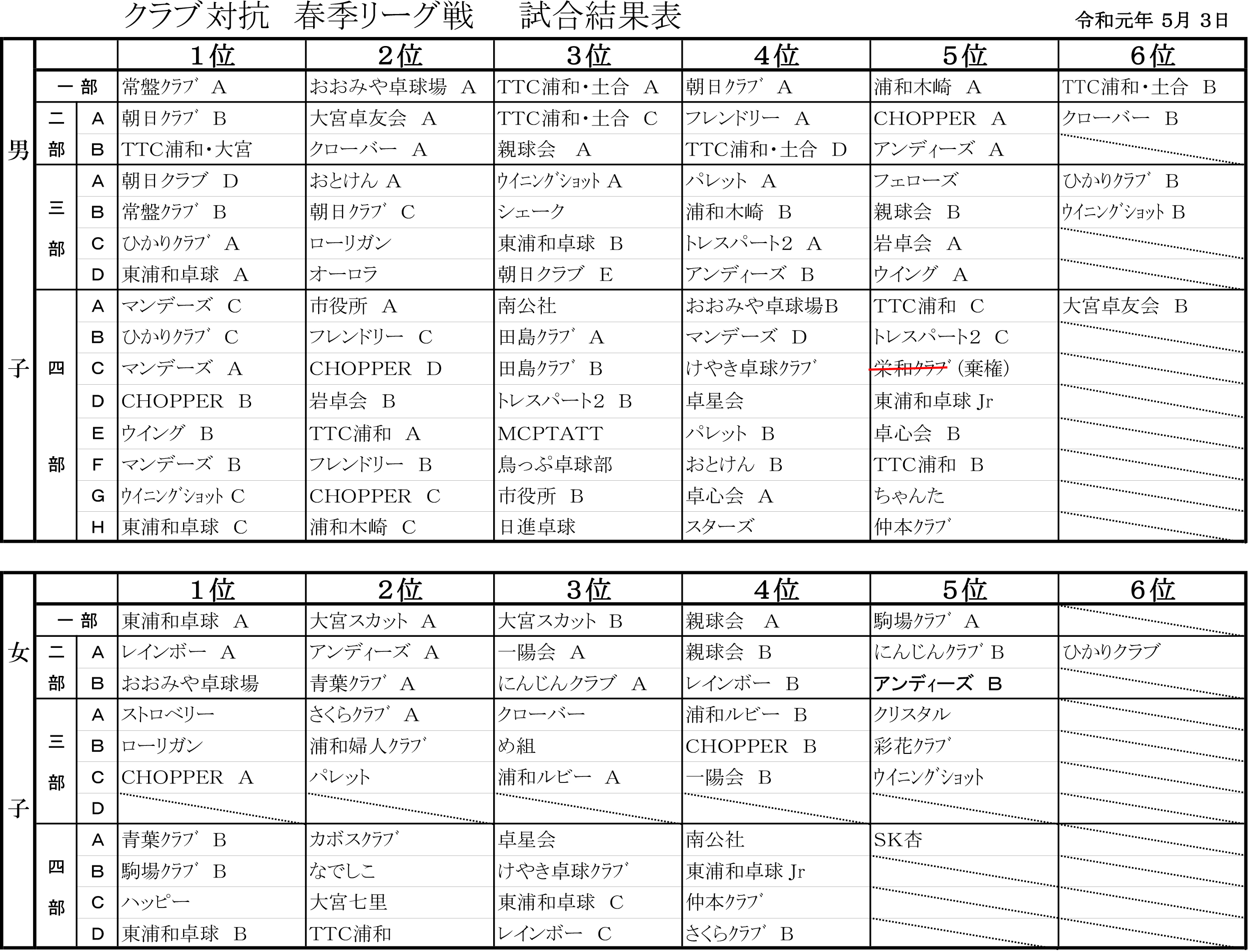 R元春季リーグ 結果表 1 さいたま市卓球協会