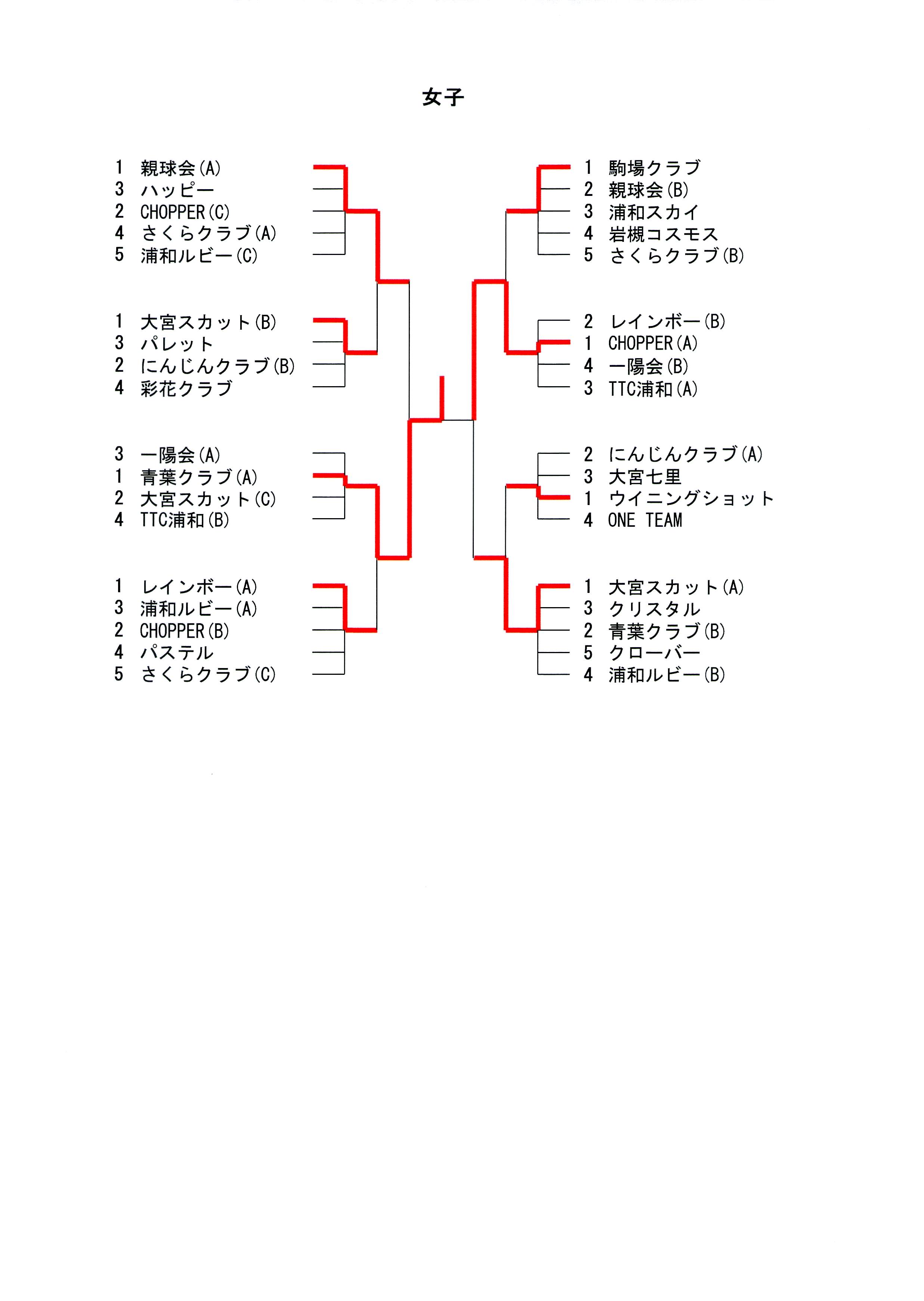 さくら団体女子結果