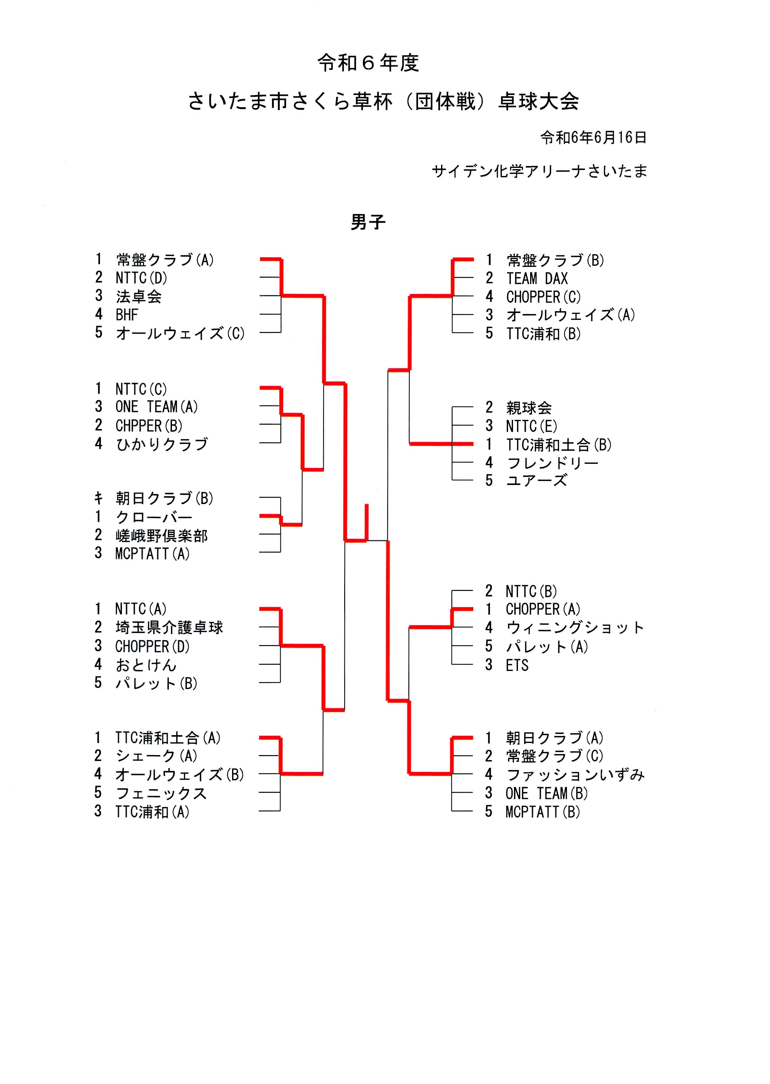 さくら団体男子結果