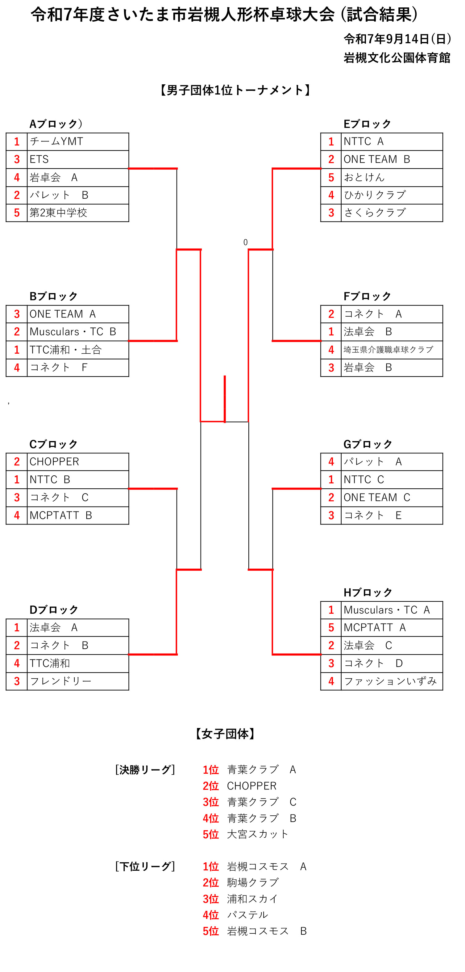 令和7年度人形試合結果